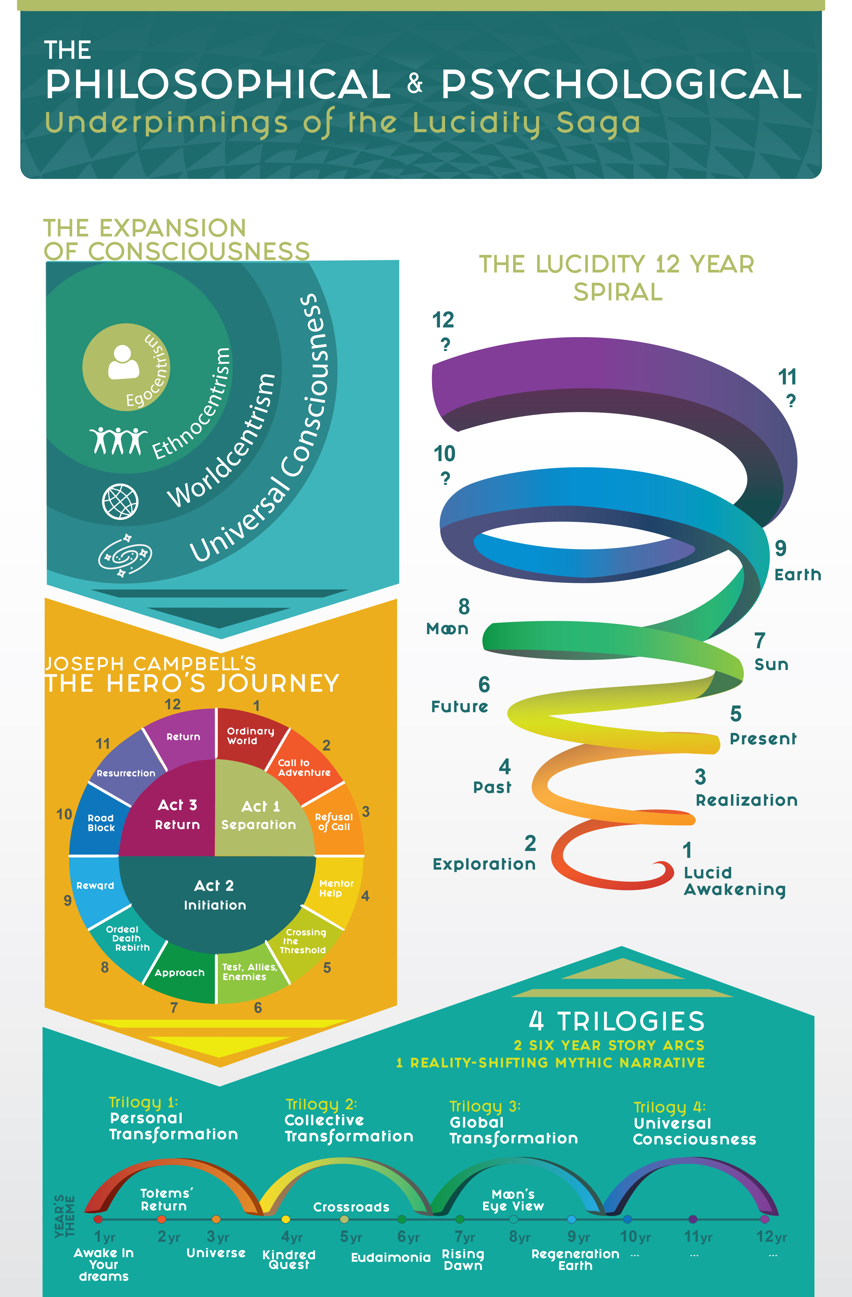 The Philosophical and Psychological Underpinnings of the Lucidity Saga (Infographic)